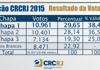 Chapa 1 vence a eleição no CRC-RJ com grande participação da Zona Oeste